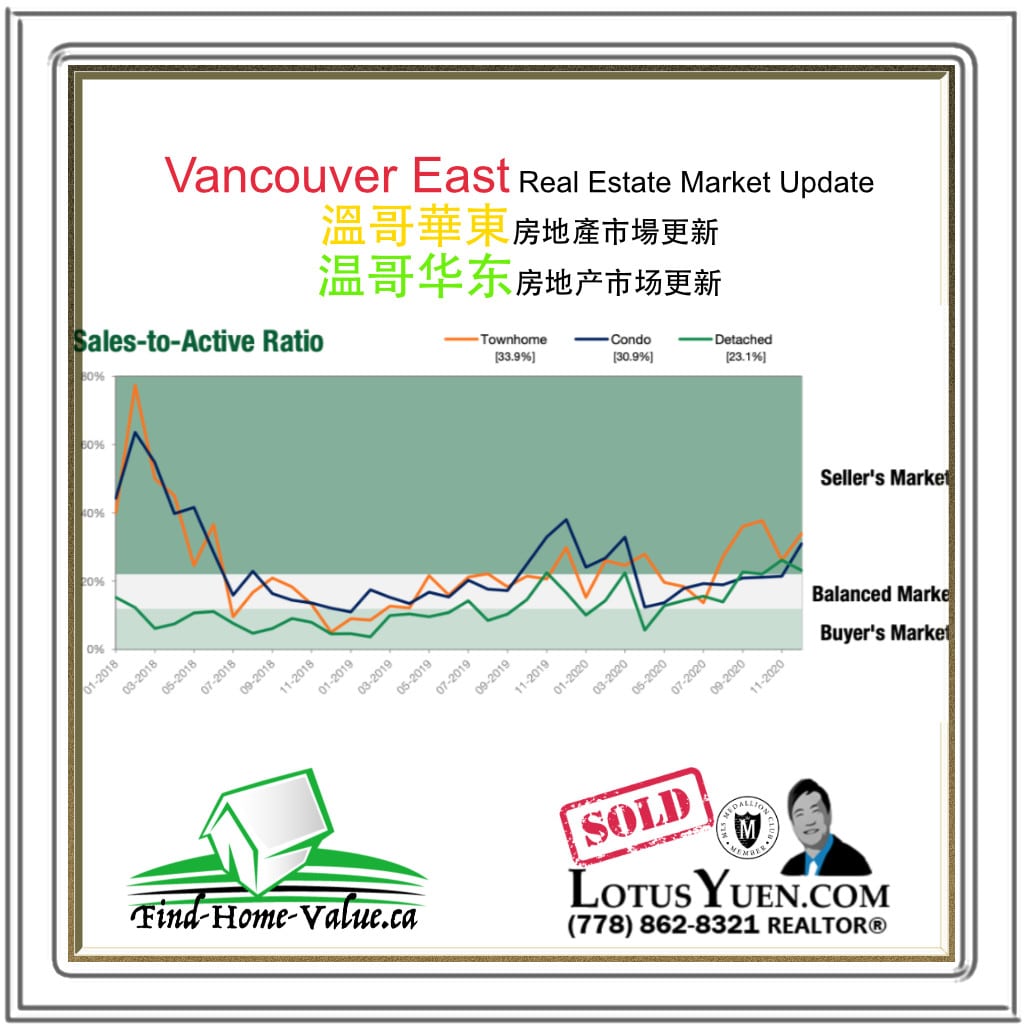 Vancouver East Real Estate Report