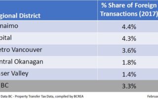 How many sales were impacted by the Foreign Buyer Tax?