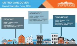 Vancouver Real Estate July 2018