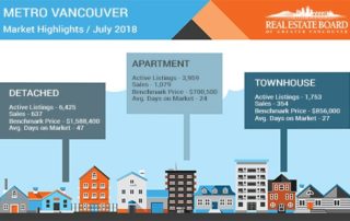 Vancouver Real Estate July 2018