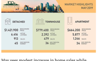 Greater Vancouver Real Estate Market Update in May 2019