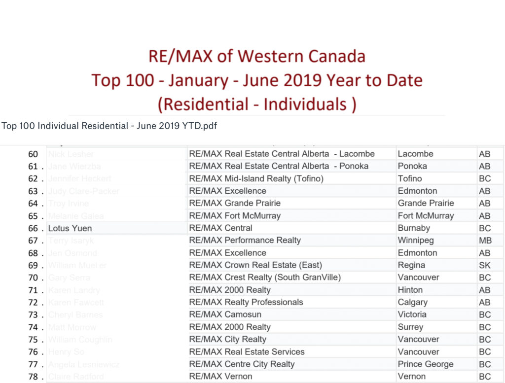 Top 100 Western Remax Jan-Jun 2019