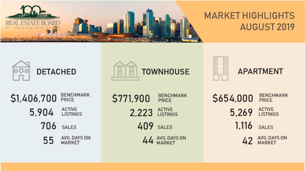 Greater Vancouver Real Estate Market Update Aug2019