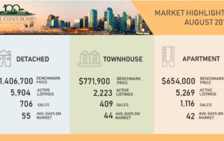 Greater Vancouver Real Estate Market Update