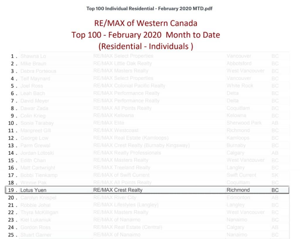 Top 100 Western REMAX Feb 2020
