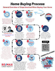 First time Home Buyer process