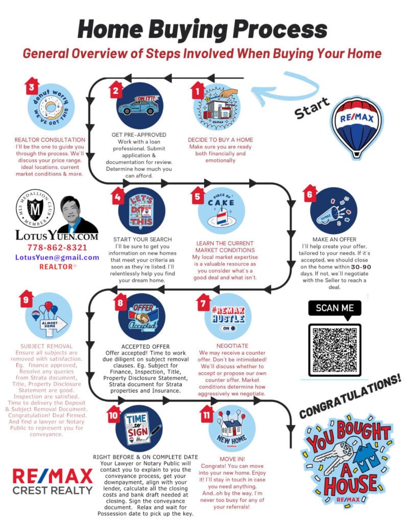 First time Home Buyer process