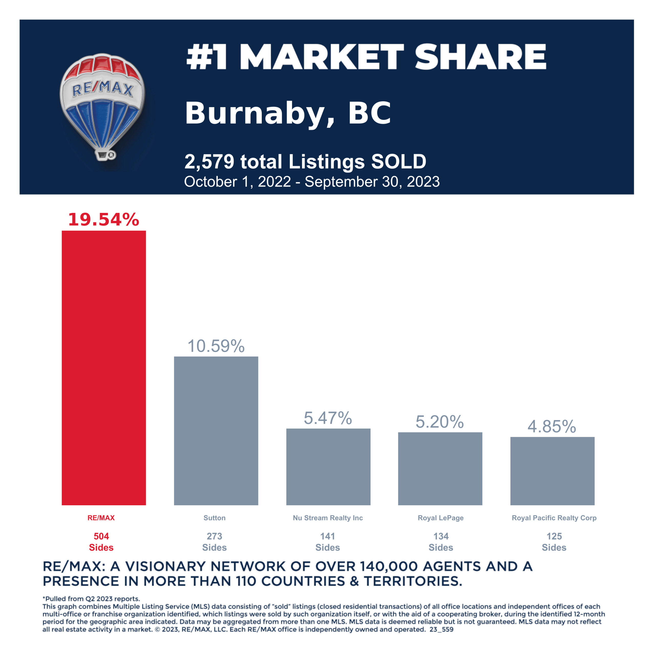 Remax Burnaby Real Estate Market Share